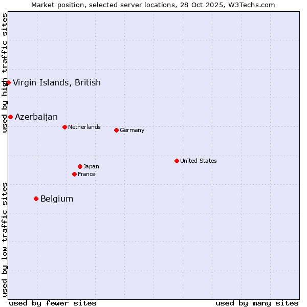 Market position of Belgium vs. Azerbaijan vs. Virgin Islands, British