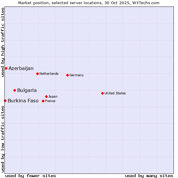 Market position of Bulgaria vs. Azerbaijan vs. Burkina Faso