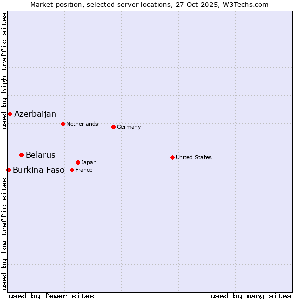 Market position of Belarus vs. Azerbaijan vs. Burkina Faso