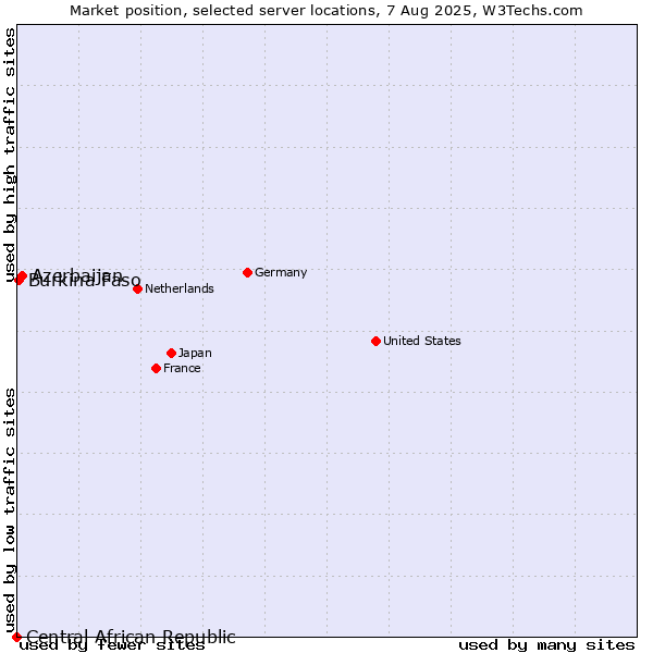 Market position of Azerbaijan vs. Burkina Faso vs. Central African Republic