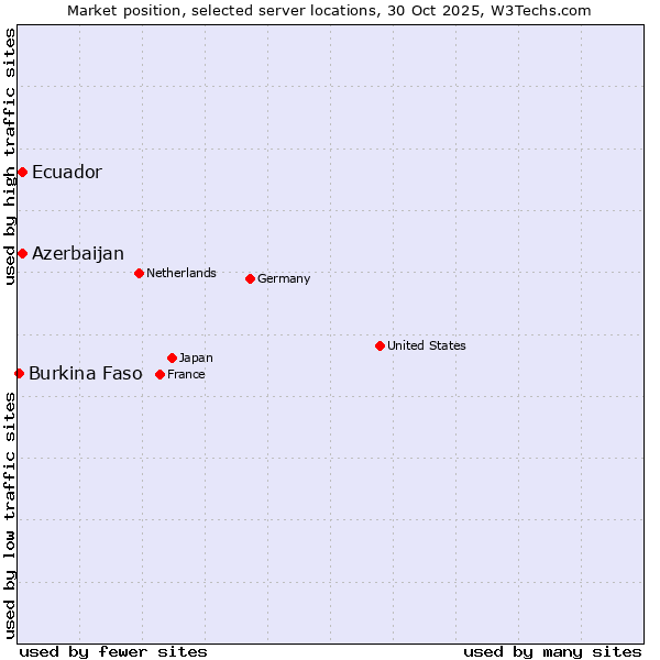 Market position of Ecuador vs. Azerbaijan vs. Burkina Faso