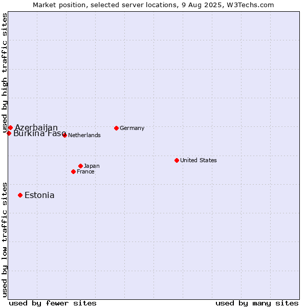 Market position of Estonia vs. Azerbaijan vs. Burkina Faso