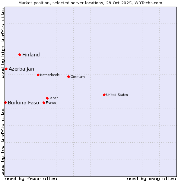 Market position of Finland vs. Azerbaijan vs. Burkina Faso