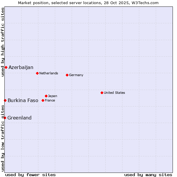 Market position of Azerbaijan vs. Burkina Faso vs. Greenland