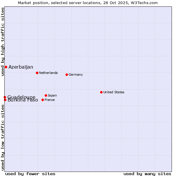 Market position of Azerbaijan vs. Burkina Faso vs. Guadeloupe