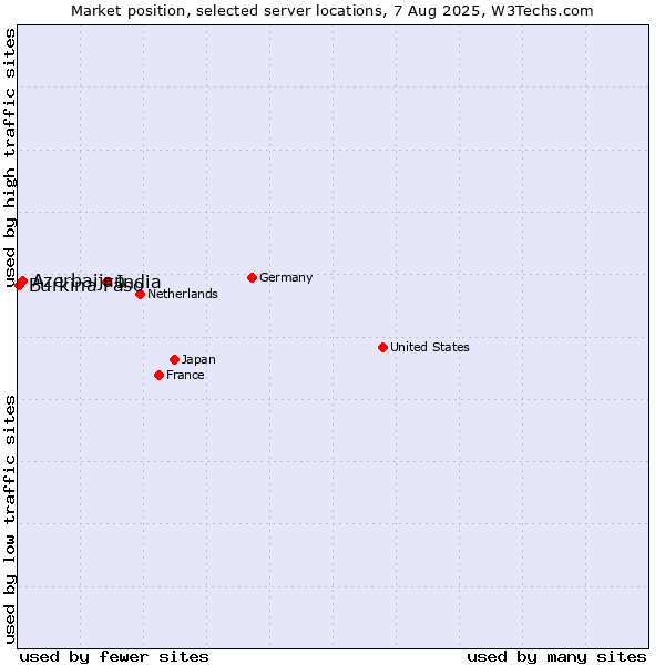 Market position of India vs. Azerbaijan vs. Burkina Faso