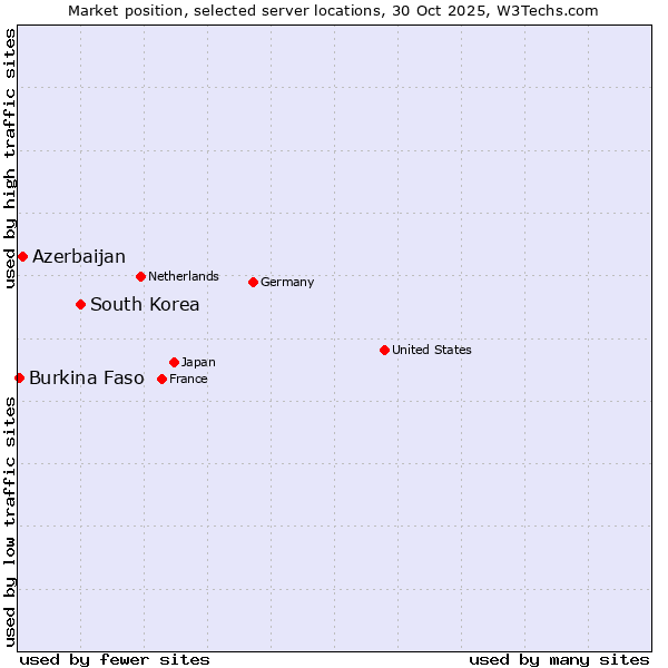 Market position of South Korea vs. Azerbaijan vs. Burkina Faso