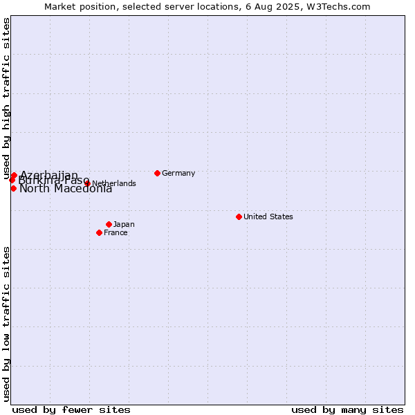 Market position of Azerbaijan vs. North Macedonia vs. Burkina Faso