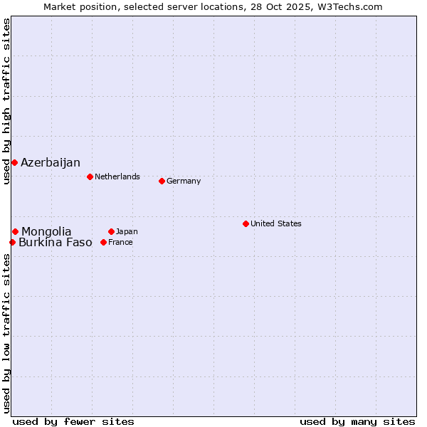 Market position of Mongolia vs. Azerbaijan vs. Burkina Faso