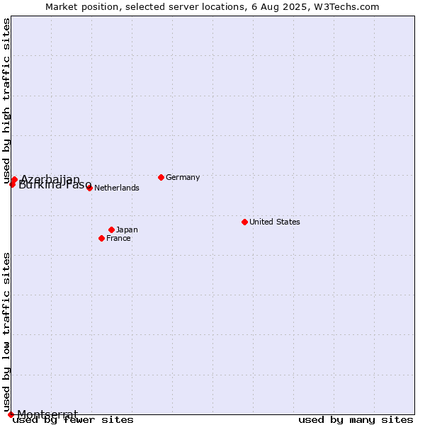 Market position of Azerbaijan vs. Burkina Faso vs. Montserrat