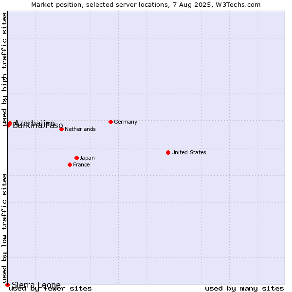 Market position of Azerbaijan vs. Burkina Faso vs. Sierra Leone