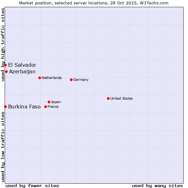 Market position of Azerbaijan vs. El Salvador vs. Burkina Faso