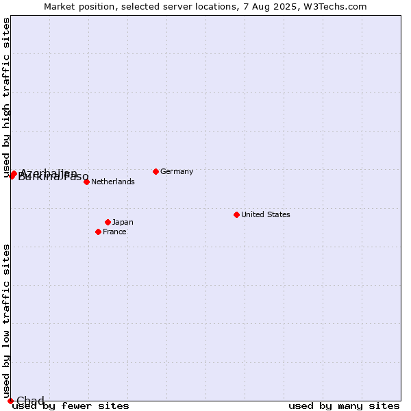 Market position of Azerbaijan vs. Burkina Faso vs. Chad