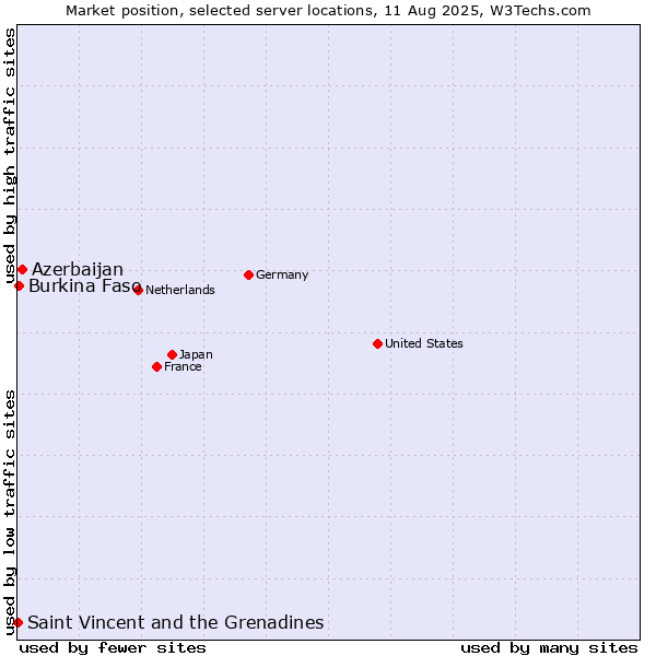 Market position of Azerbaijan vs. Burkina Faso vs. Saint Vincent and the Grenadines