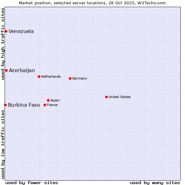 Market position of Azerbaijan vs. Venezuela vs. Burkina Faso