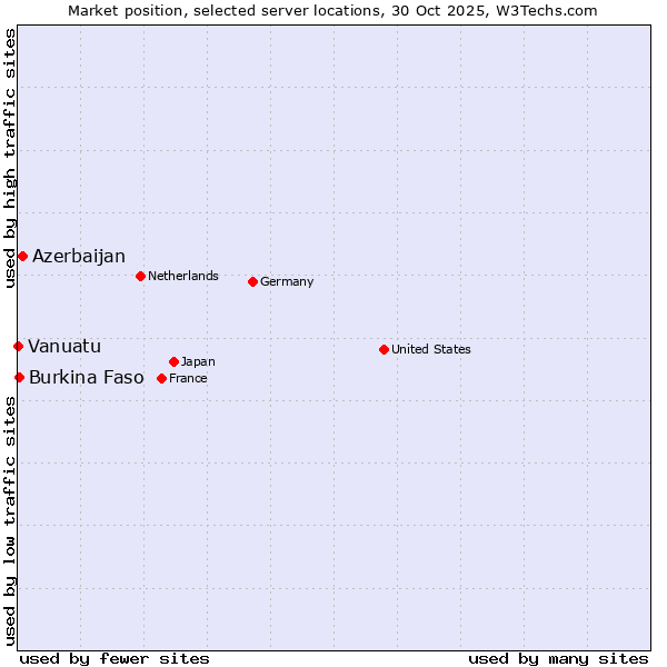 Market position of Azerbaijan vs. Burkina Faso vs. Vanuatu