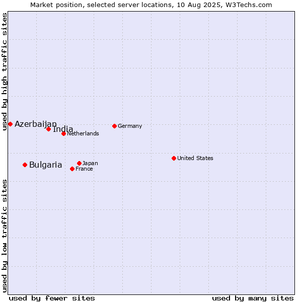 Market position of India vs. Bulgaria vs. Azerbaijan
