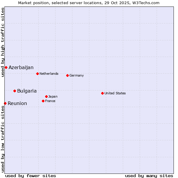 Market position of Bulgaria vs. Azerbaijan vs. Reunion