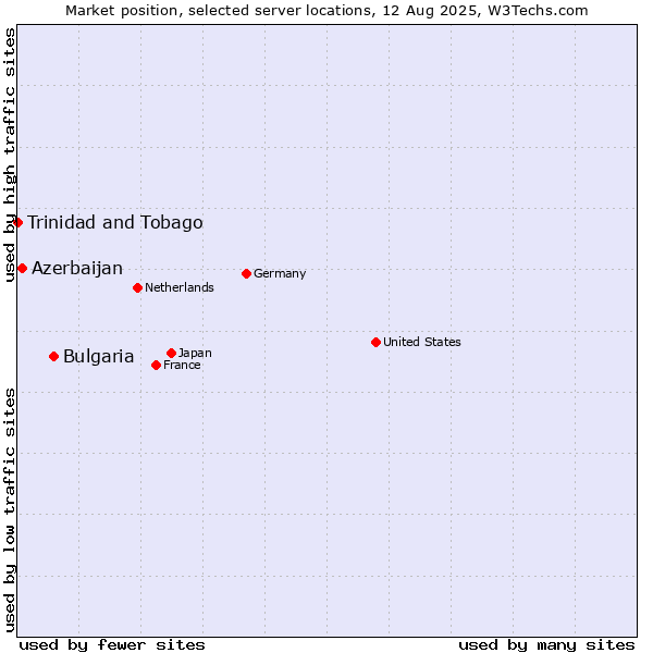 Market position of Bulgaria vs. Azerbaijan vs. Trinidad and Tobago