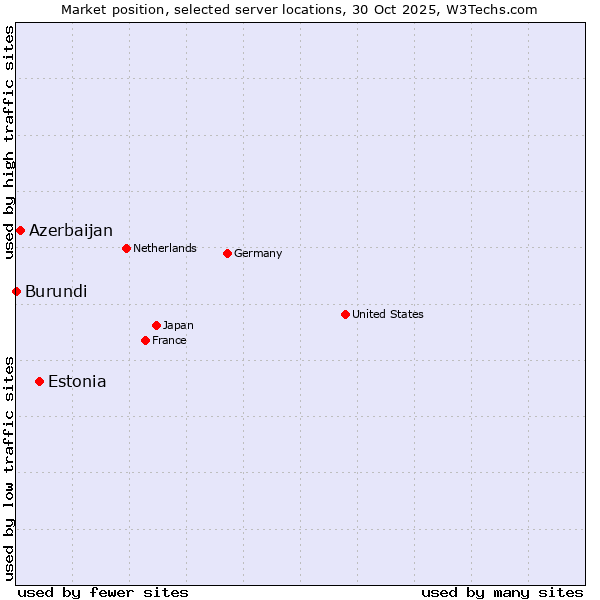Market position of Estonia vs. Azerbaijan vs. Burundi