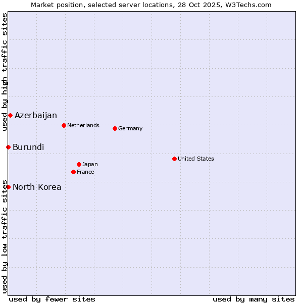 Market position of Azerbaijan vs. North Korea vs. Burundi