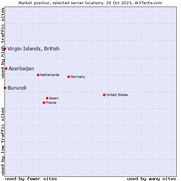 Market position of Azerbaijan vs. Virgin Islands, British vs. Burundi