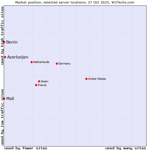 Market position of Azerbaijan vs. Benin vs. Mali