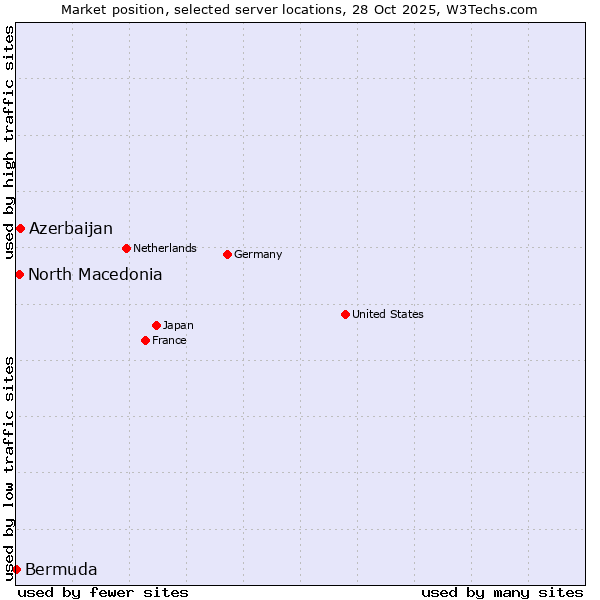 Market position of Azerbaijan vs. North Macedonia vs. Bermuda