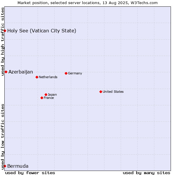 Market position of Azerbaijan vs. Holy See (Vatican City State) vs. Bermuda