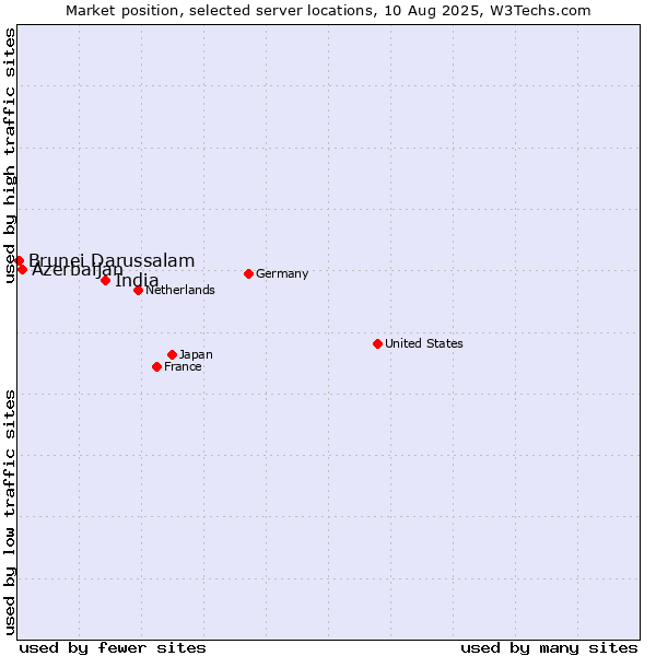 Market position of India vs. Azerbaijan vs. Brunei Darussalam