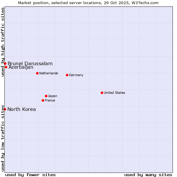 Market position of Azerbaijan vs. Brunei Darussalam vs. North Korea