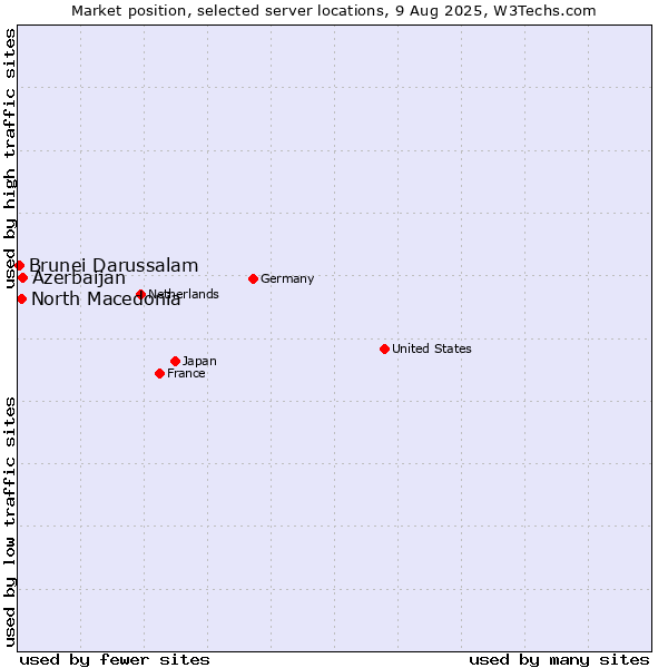 Market position of Azerbaijan vs. North Macedonia vs. Brunei Darussalam