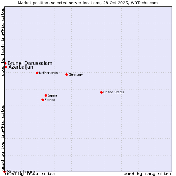 Market position of Azerbaijan vs. Brunei Darussalam vs. Sierra Leone