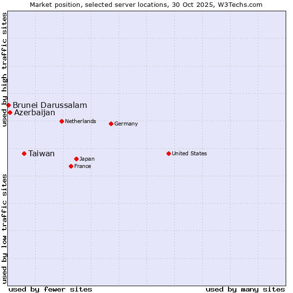 Market position of Taiwan vs. Azerbaijan vs. Brunei Darussalam