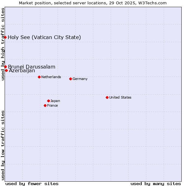 Market position of Azerbaijan vs. Brunei Darussalam vs. Holy See (Vatican City State)