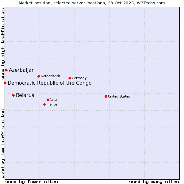 Market position of Belarus vs. Azerbaijan vs. Democratic Republic of the Congo