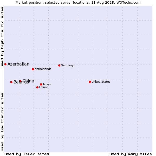 Market position of China and territories vs. Belarus vs. Azerbaijan