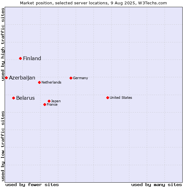 Market position of Finland vs. Belarus vs. Azerbaijan