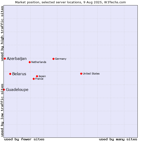 Market position of Belarus vs. Azerbaijan vs. Guadeloupe