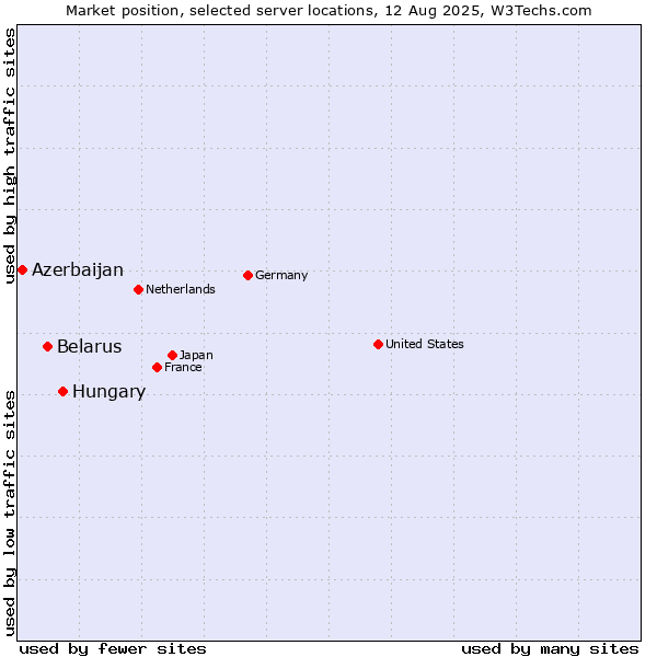 Market position of Hungary vs. Belarus vs. Azerbaijan