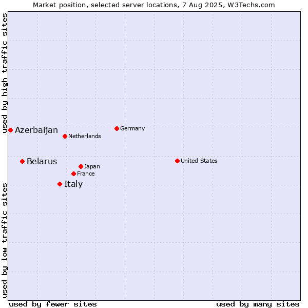 Market position of Italy vs. Belarus vs. Azerbaijan