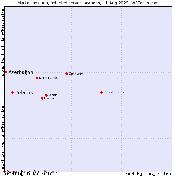 Market position of Belarus vs. Azerbaijan vs. Saint Kitts And Nevis