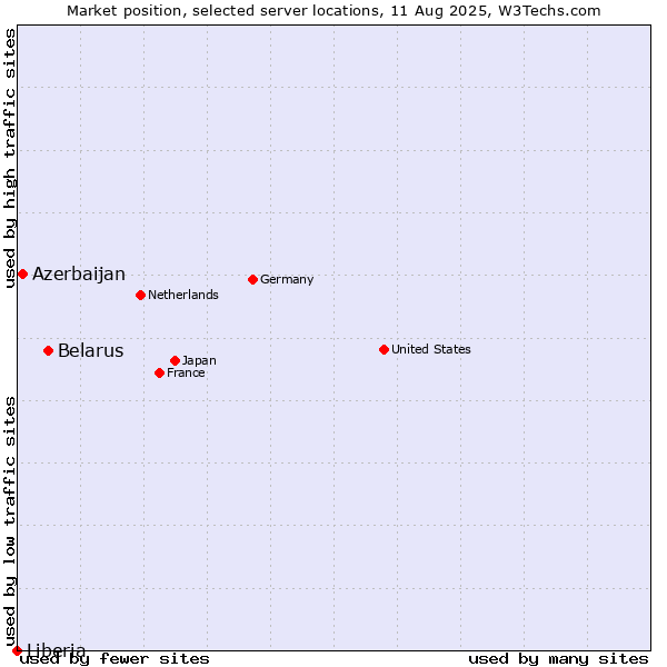 Market position of Belarus vs. Azerbaijan vs. Liberia