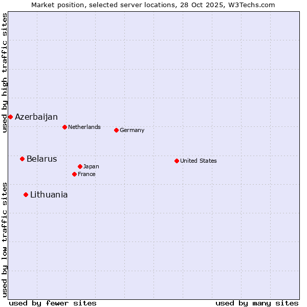 Market position of Lithuania vs. Belarus vs. Azerbaijan