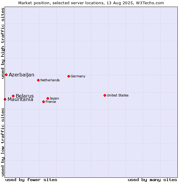 Market position of Belarus vs. Azerbaijan vs. Mauritania