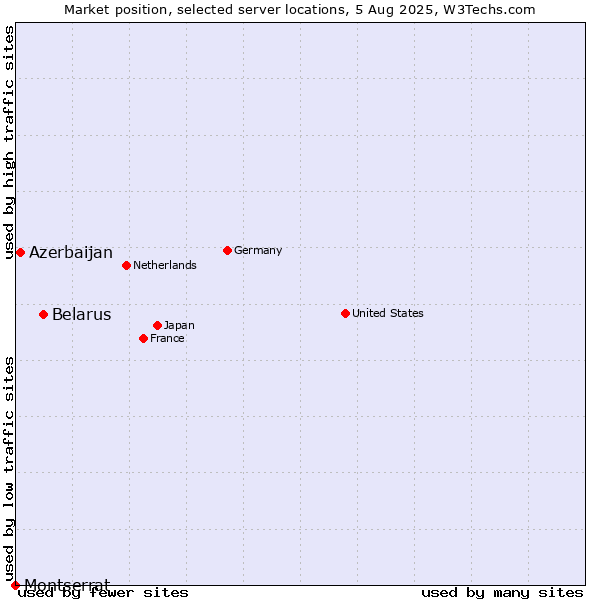 Market position of Belarus vs. Azerbaijan vs. Montserrat