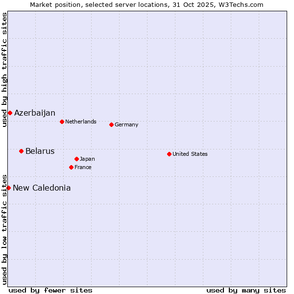 Market position of Belarus vs. Azerbaijan vs. New Caledonia
