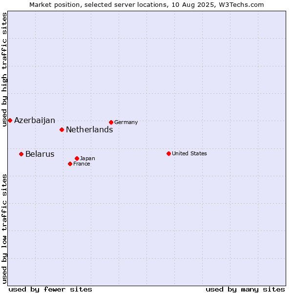 Market position of Netherlands and territories vs. Belarus vs. Azerbaijan