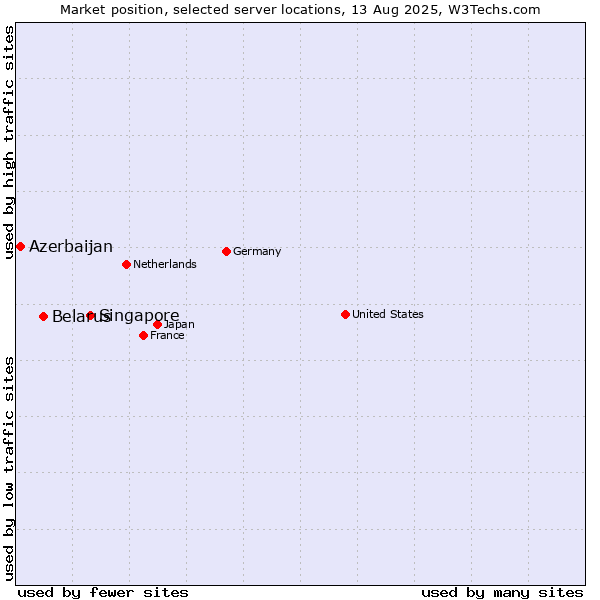 Market position of Singapore vs. Belarus vs. Azerbaijan