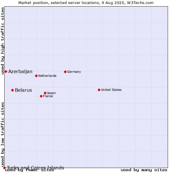 Market position of Belarus vs. Azerbaijan vs. Turks and Caicos Islands